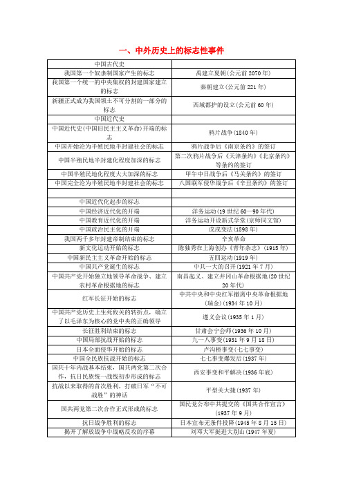 2019年中考历史总复习  知识整合篇全集