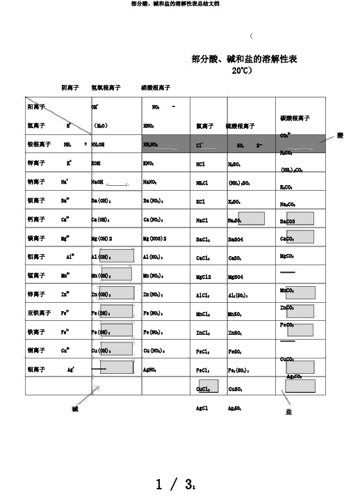 部分酸、碱和盐的溶解性表总结文档