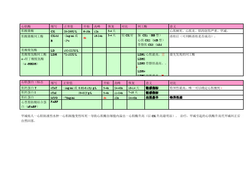 心肌酶、心肌标志物