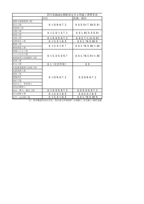 四川省2015定额安全文明施工费费率表