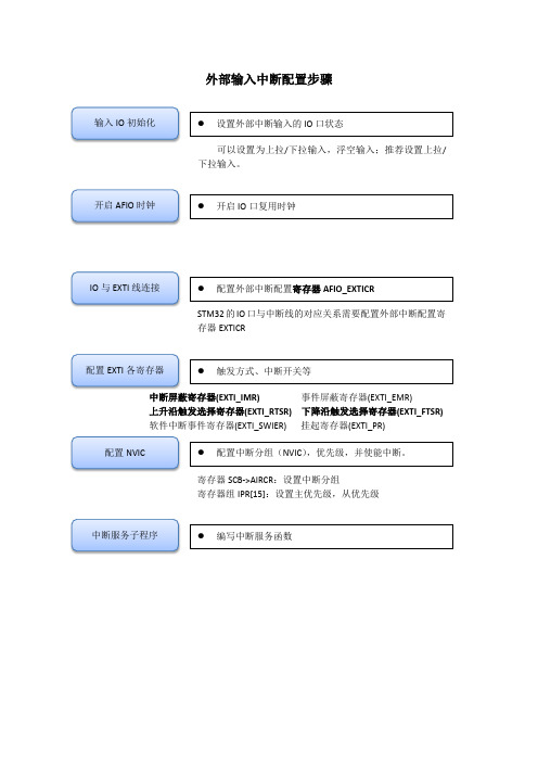 STM32外部输入中断配置流程图