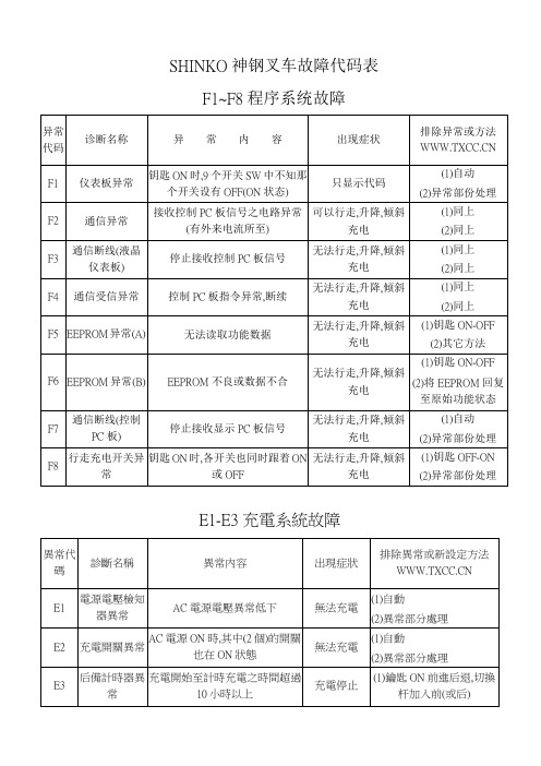 SHINKO神钢叉车故障代码表FC