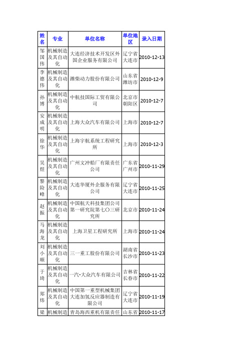 大连理工大学机械就业情况