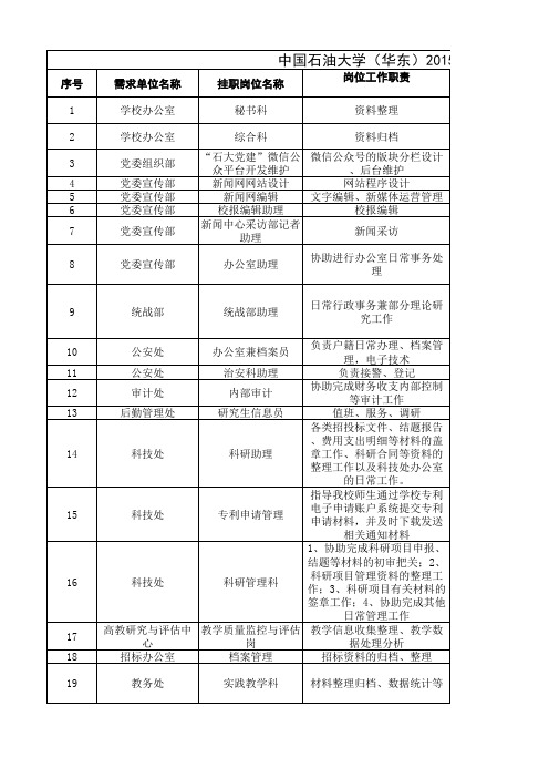 2015中国石油大学研究生校挂职锻炼岗位汇总表