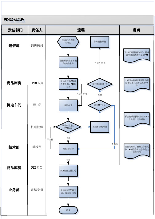 PDI流程