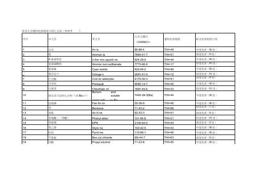 常见化学毒物危害程度分级汇总表(THI)