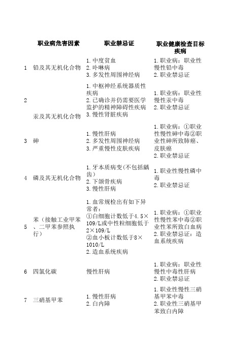 最新体检周期、禁忌证分类GBZ188-2014汇总.