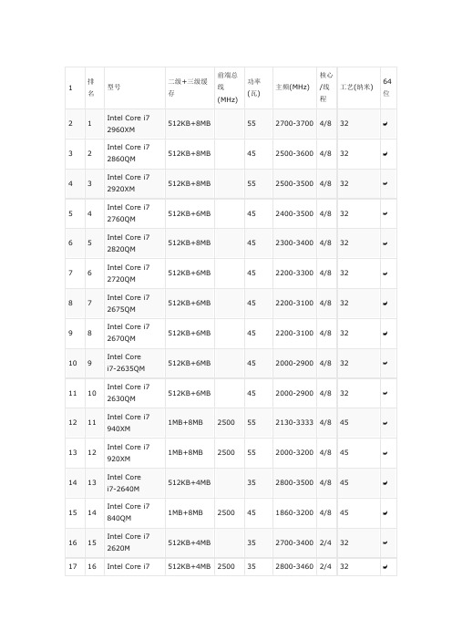笔记本CPU性能排行(够买笔记本时参考,非常有用)