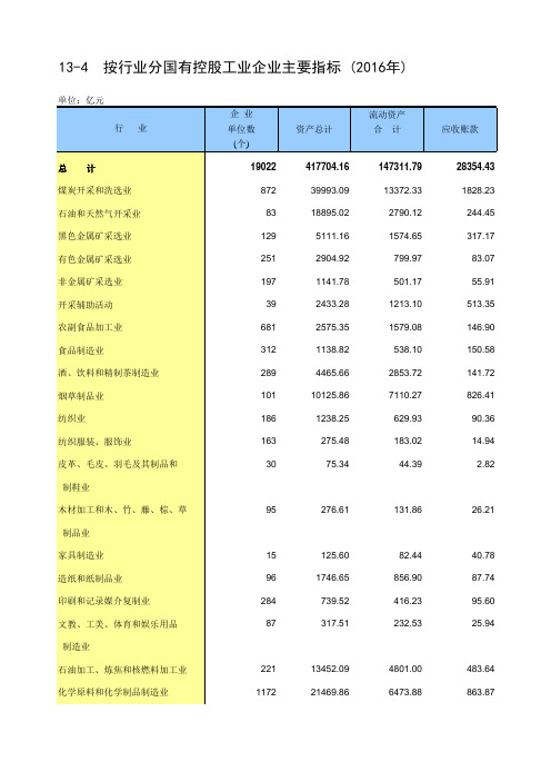 2017年统计年鉴 13-4 按行业分国有控股工业企业主要指标(2016年)_