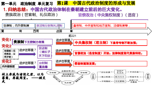 高中历史统编版(2019)选择性必修一 国家制度与社会治理 全册复习课件