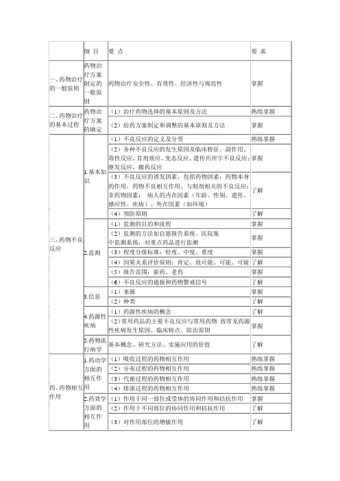 主管药师考试大纲《专业实践能力》.doc