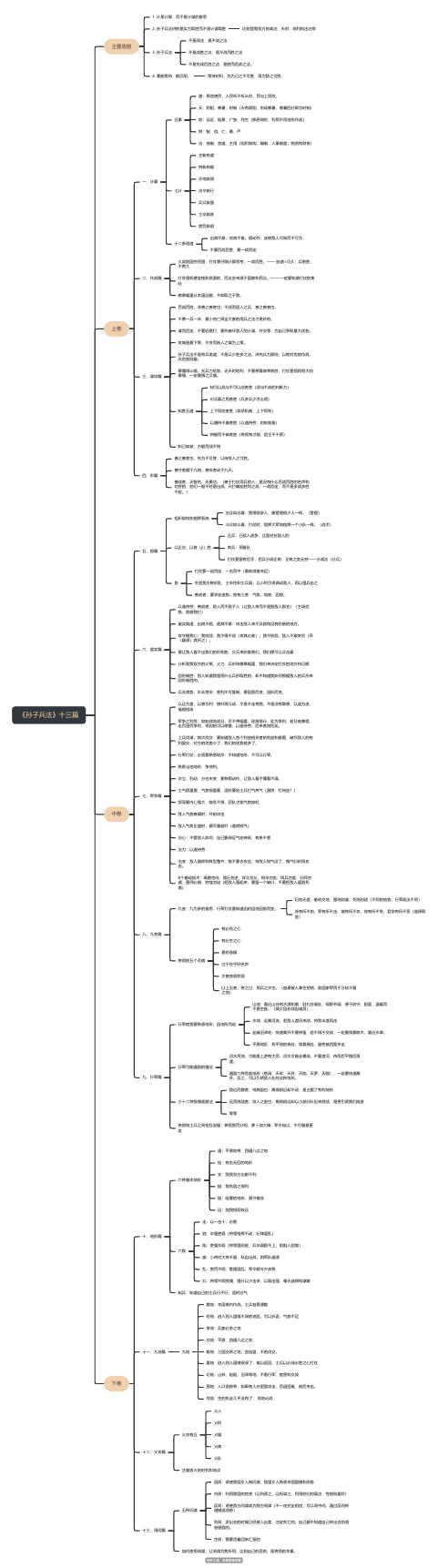 《孙子兵法》十三篇思维导图