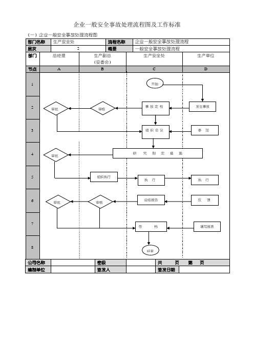 企业一般安全事故处理流程图及工作标准