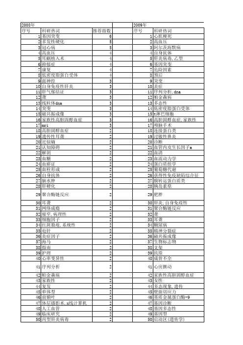 【北京市自然科学基金】_患者_基金支持热词逐年推荐_【万方软件创新助手】_20140729