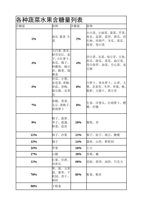 各种蔬菜水果含糖量列表