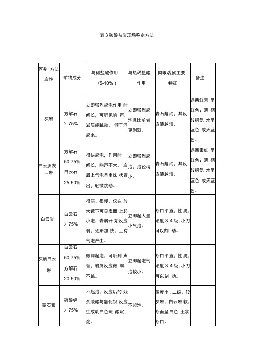 表3碳酸盐岩现场鉴定方法