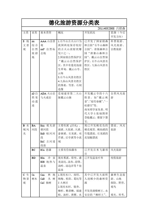 旅游资源分类表