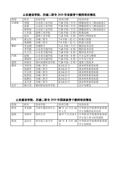 省级、国家级骨干教师培训名单