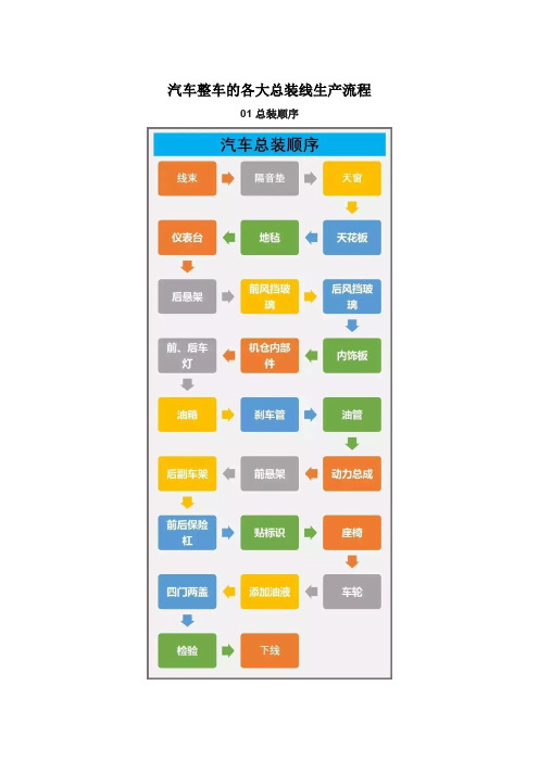 汽车总装线各大工艺流程 2016版