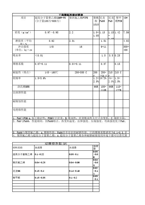 工程塑料性能对照表