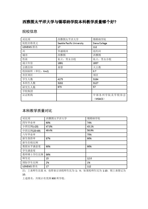 西雅图太平洋大学与锡耶纳学院本科教学质量对比