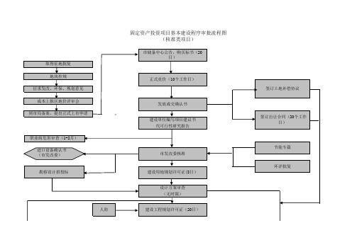 固定资产投资项目基本建设程序审批流程图