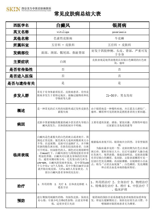 常见皮肤病总结大表