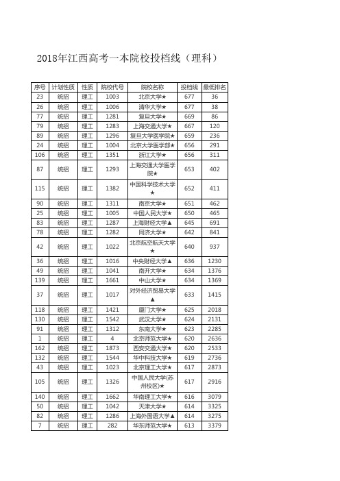 2018年江西高考一本院校投档线(理科)