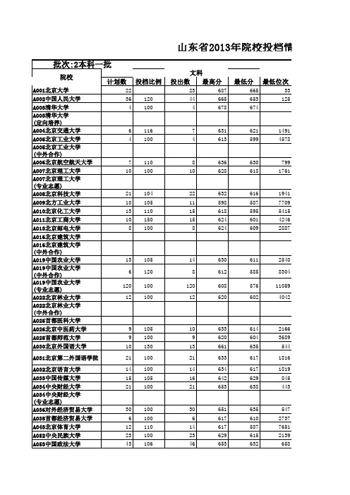 山东省2013年高考一本院校投档情况统计表