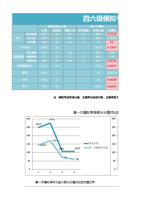 各部分分值函数统计分析表Excel图表