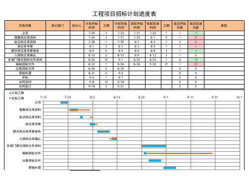 工程项目招标计划实施甘特图