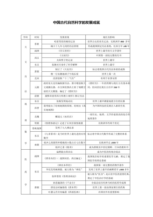 中国古代自然科学的发展成就