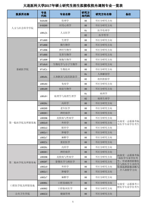 大连医科大学2017年硕士研究生招生拟接收校内调剂专业一览