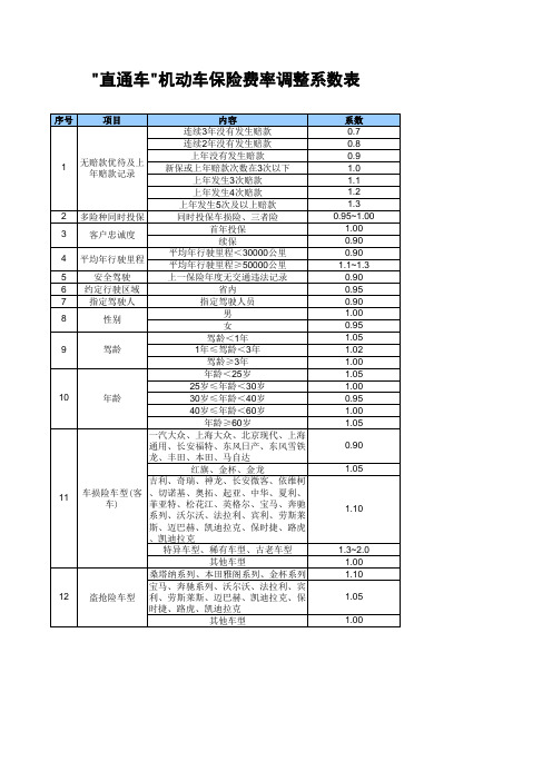 人保车险费率(直通车)