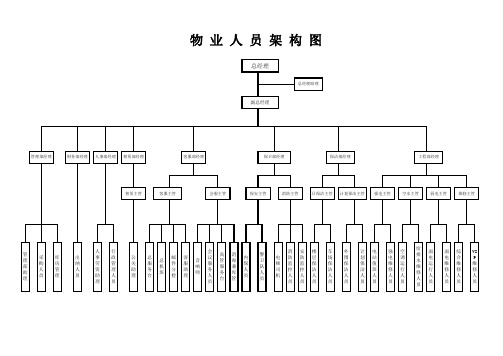 物业人员架构图