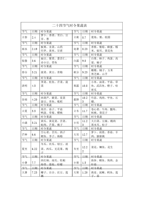 二十四节气时令果蔬表(word文档良心出品)