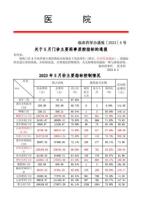 2023年5月门诊主要药事质控指标的通报模板