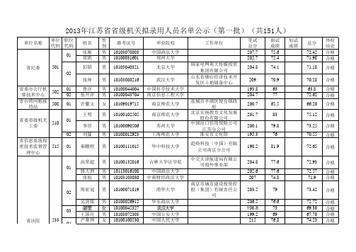 2013年江苏省省级机关拟录用人员名单公示(第一批)(共151人)