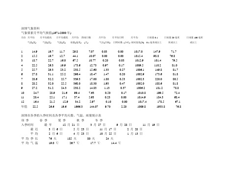 深圳气象资料