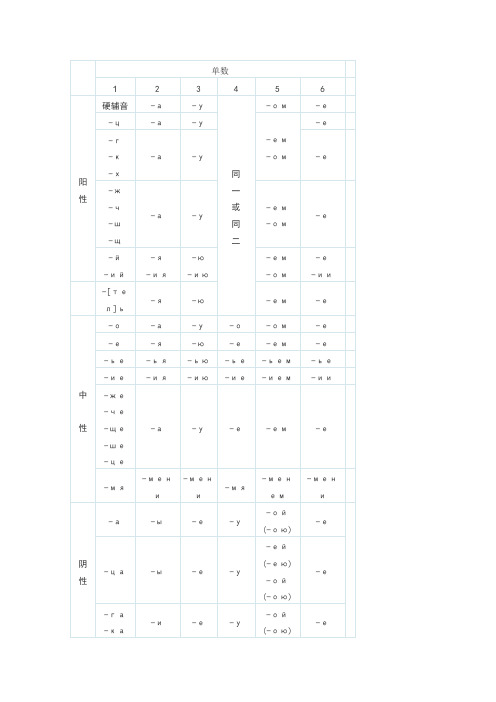 俄语名词变格表