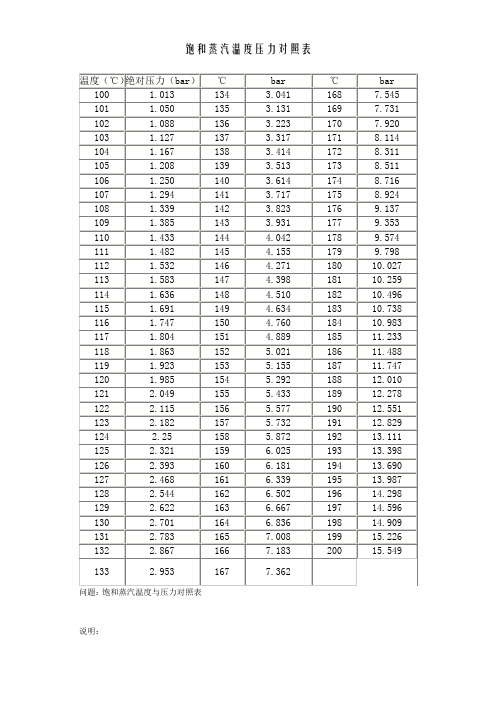 饱和蒸汽温度与压力对照表 