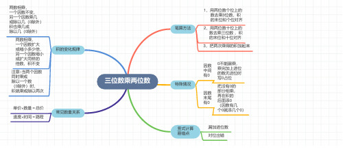 三位数乘两位数思维导图