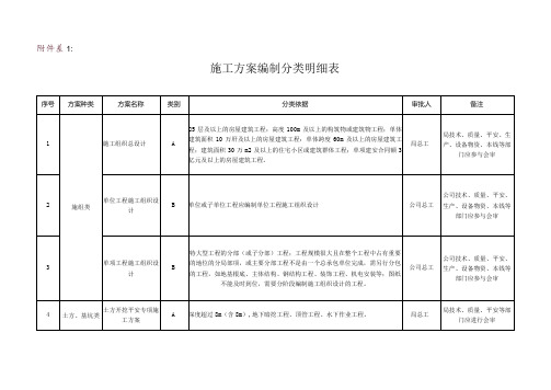 施工方案编制分类明细表1