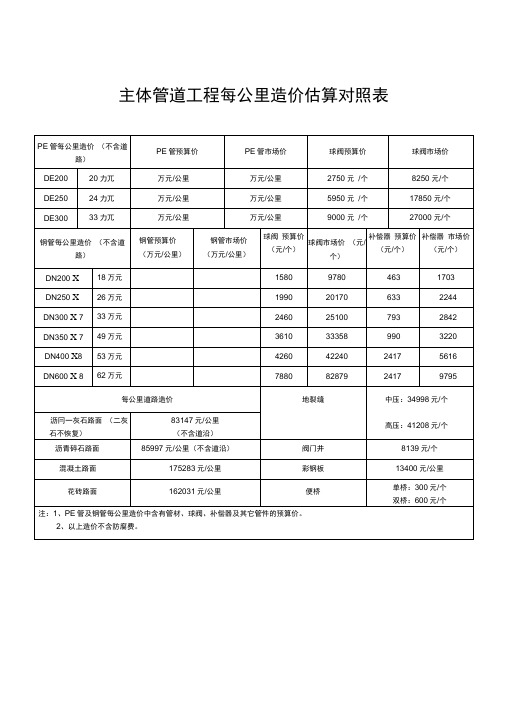 主体管道工程每公里造价估算对照表