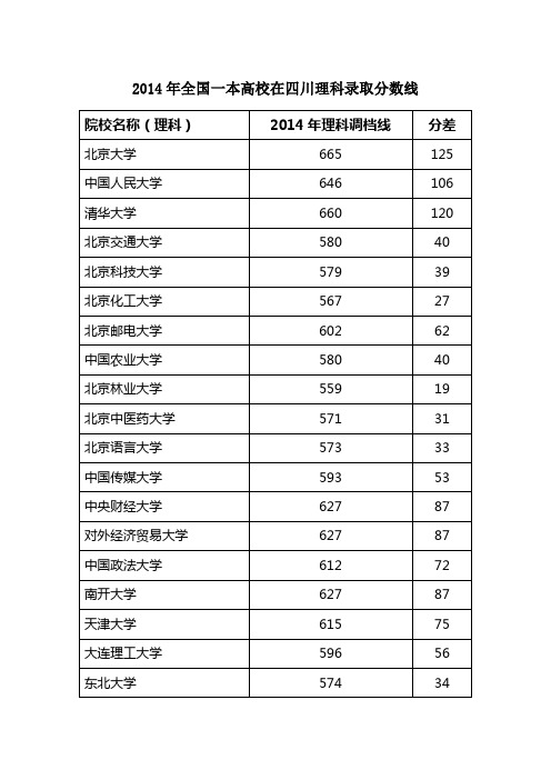 2014年全国一本高校在四川理科录取分数线