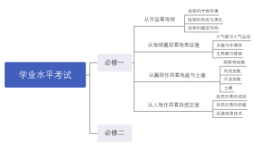 2024年高中地理学业水平考试复习课件必修一