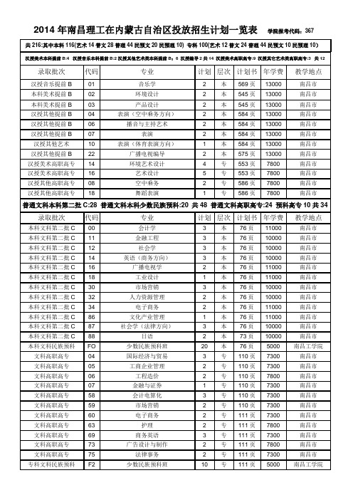 2014年南昌理工在内蒙古自治区投放招生计划一览表