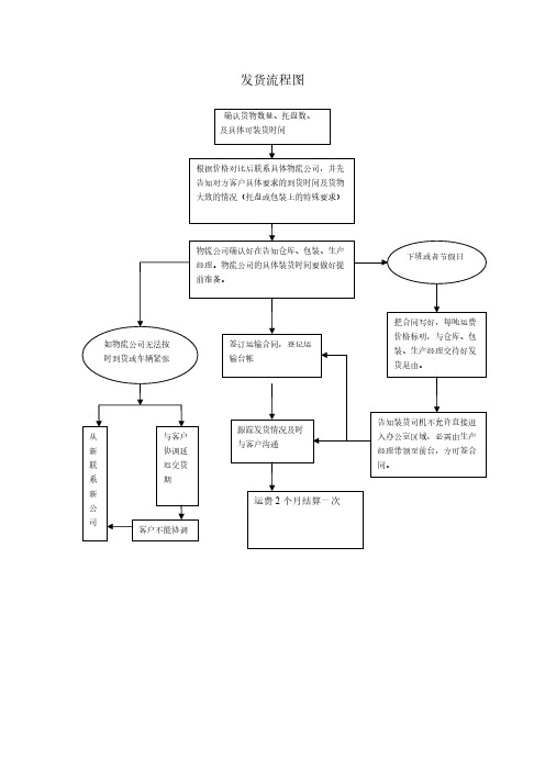 发货流程图