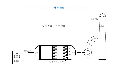 常见废气处理工艺流程图