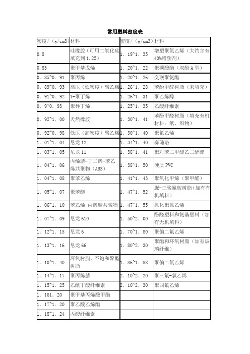 常用塑料材料密度表